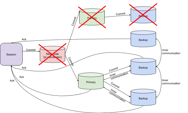 Transaction Architecture In Apache Ignite